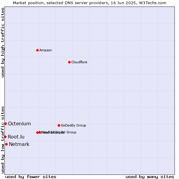 Market position of Netmark vs. Octenium vs. Root.lu