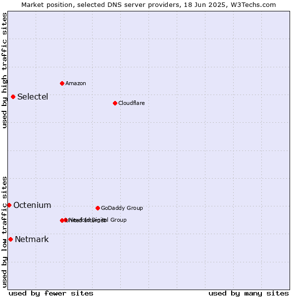 Market position of Selectel vs. Netmark vs. Octenium
