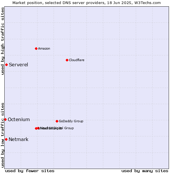 Market position of Serverel vs. Netmark vs. Octenium