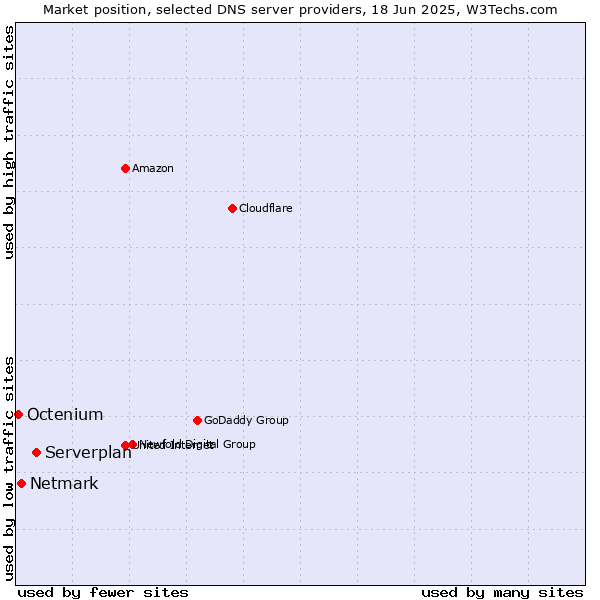 Market position of Serverplan vs. Netmark vs. Octenium