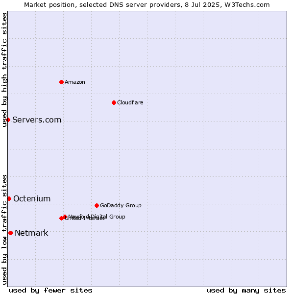 Market position of Netmark vs. Octenium vs. Servers.com