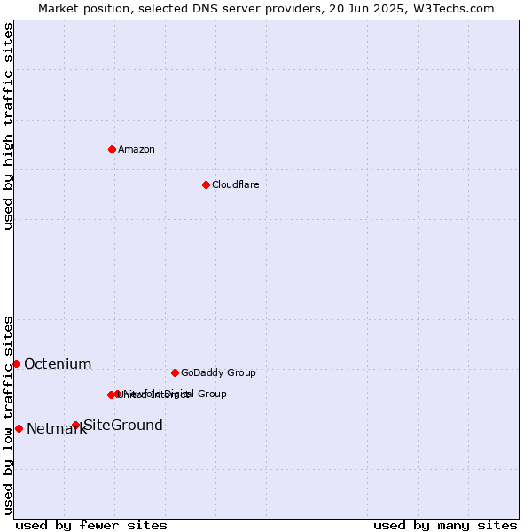 Market position of SiteGround vs. Netmark vs. Octenium