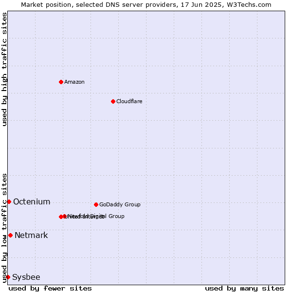 Market position of Netmark vs. Octenium vs. Sysbee