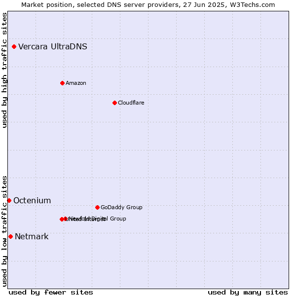 Market position of Vercara UltraDNS vs. Netmark vs. Octenium