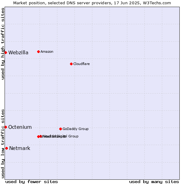 Market position of Netmark vs. Octenium vs. Webzilla