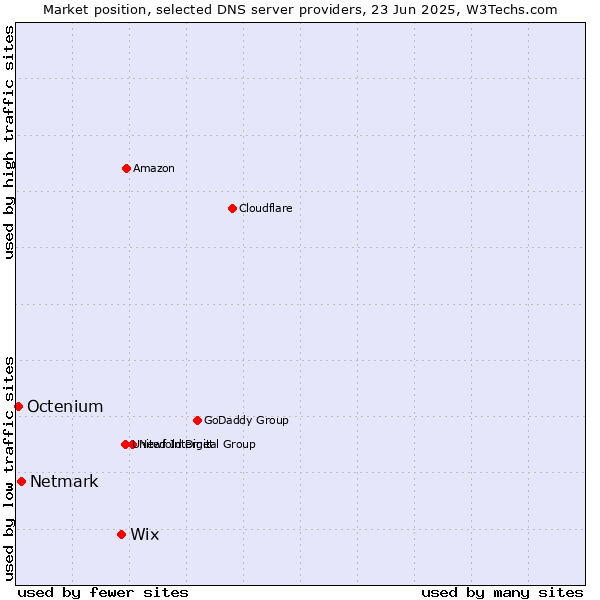 Market position of Wix vs. Netmark vs. Octenium
