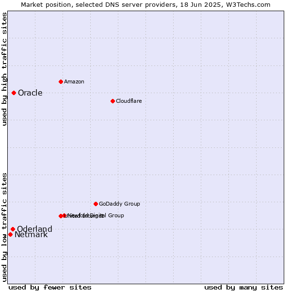 Market position of Oracle vs. Oderland vs. Netmark