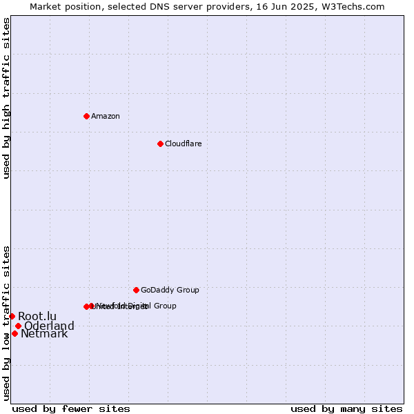 Market position of Oderland vs. Netmark vs. Root.lu