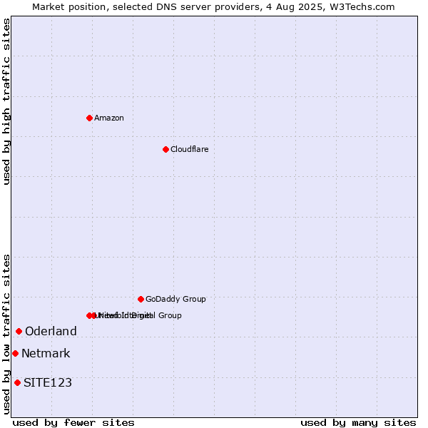Market position of Oderland vs. SITE123 vs. Netmark