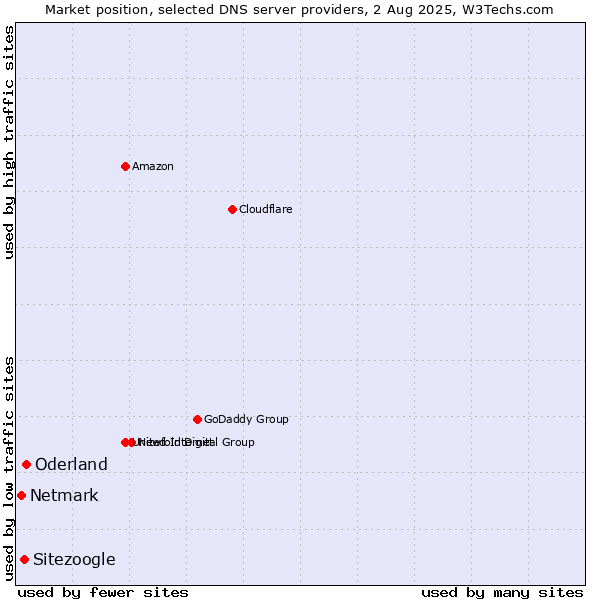 Market position of Oderland vs. Sitezoogle vs. Netmark