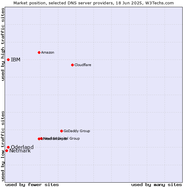 Market position of IBM vs. Oderland vs. Netmark