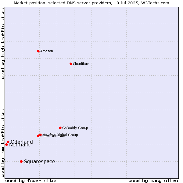 Market position of Squarespace vs. Oderland vs. Netmark