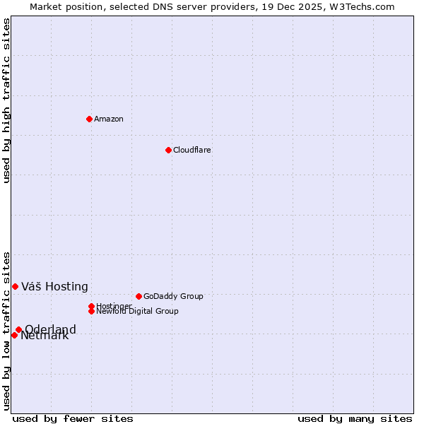Market position of Oderland vs. Váš Hosting vs. Netmark