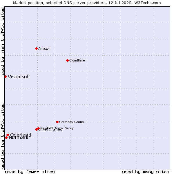 Market position of Oderland vs. Netmark vs. Visualsoft