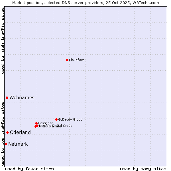 Market position of Oderland vs. Webnames vs. Netmark