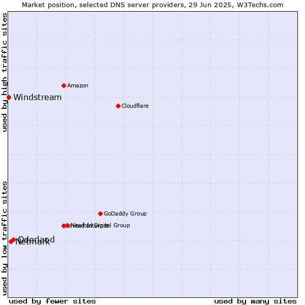 Market position of Oderland vs. Netmark vs. Windstream