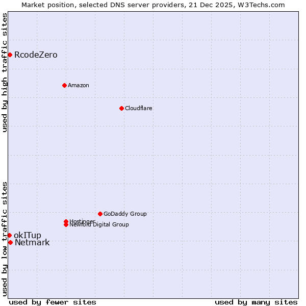 Market position of Netmark vs. RcodeZero vs. okITup