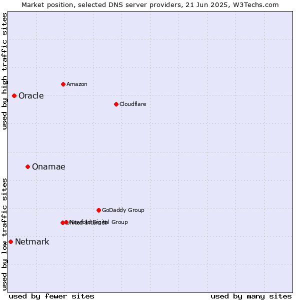 Market position of Onamae vs. Oracle vs. Netmark