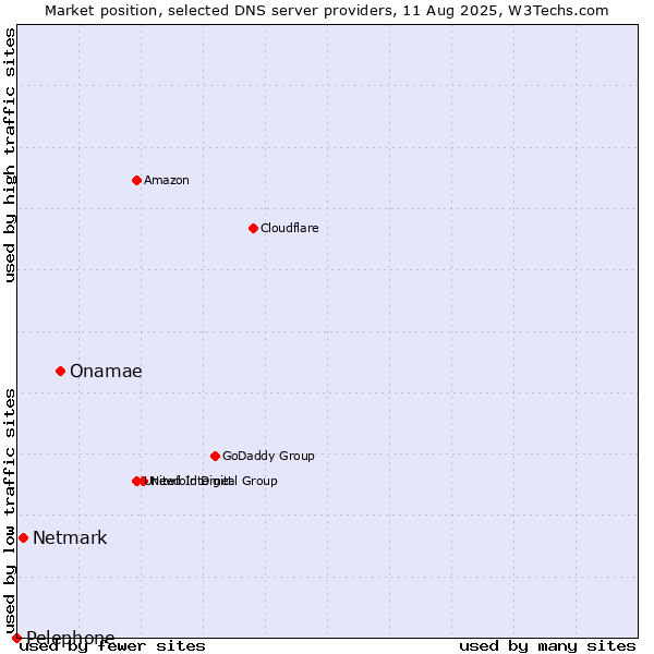 Market position of Onamae vs. Netmark vs. Pelephone