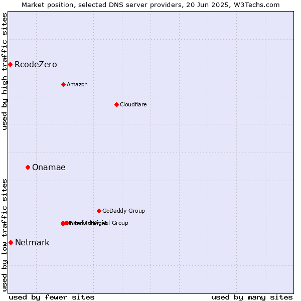 Market position of Onamae vs. Netmark vs. RcodeZero