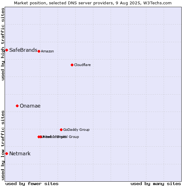 Market position of Onamae vs. SafeBrands vs. Netmark