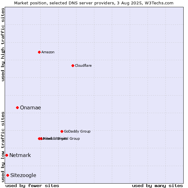 Market position of Onamae vs. Sitezoogle vs. Netmark
