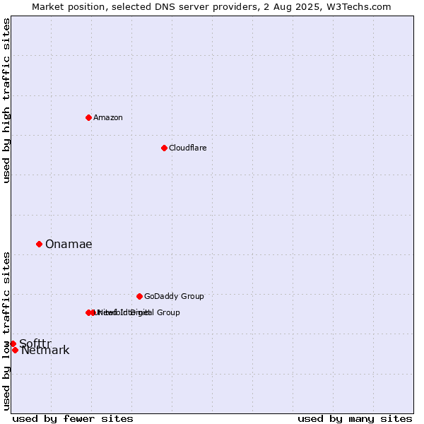 Market position of Onamae vs. Netmark vs. Softtr