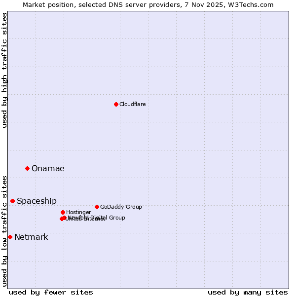 Market position of Onamae vs. Spaceship vs. Netmark