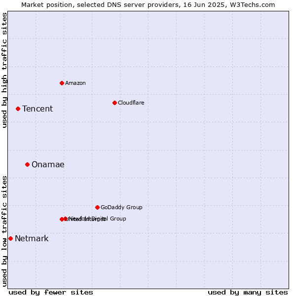 Market position of Onamae vs. Tencent vs. Netmark