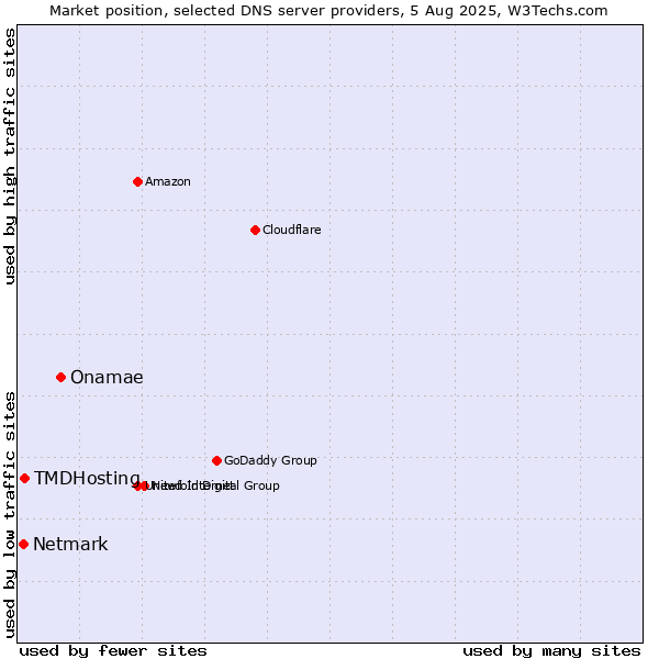Market position of Onamae vs. TMDHosting vs. Netmark