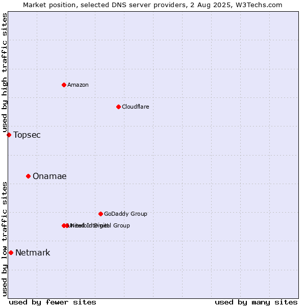 Market position of Onamae vs. Netmark vs. Topsec