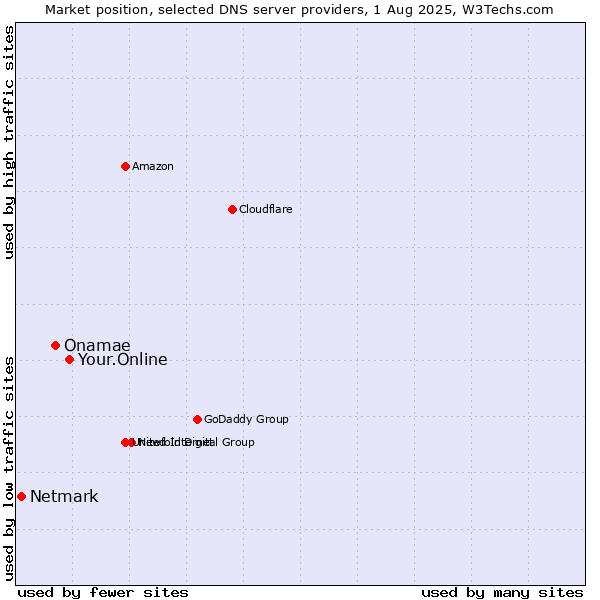 Market position of Your.Online vs. Onamae vs. Netmark