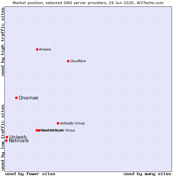 Market position of Onamae vs. Uniweb vs. Netmark