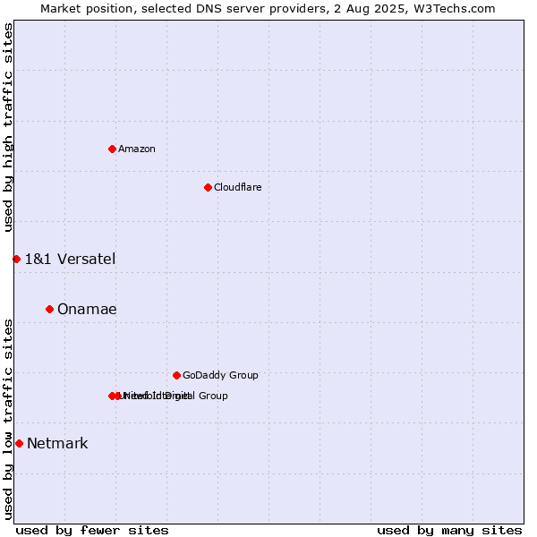 Market position of Onamae vs. Netmark vs. 1&1 Versatel