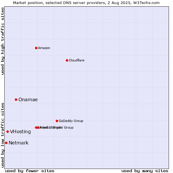 Market position of Onamae vs. VHosting vs. Netmark