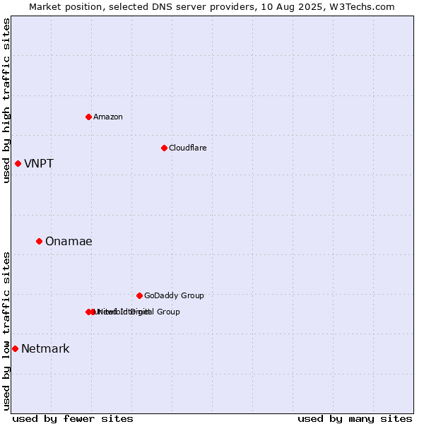 Market position of Onamae vs. VNPT vs. Netmark