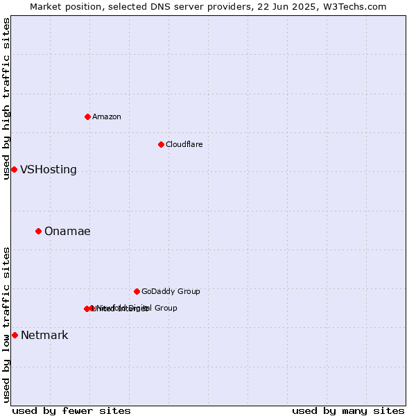Market position of Onamae vs. Netmark vs. VSHosting
