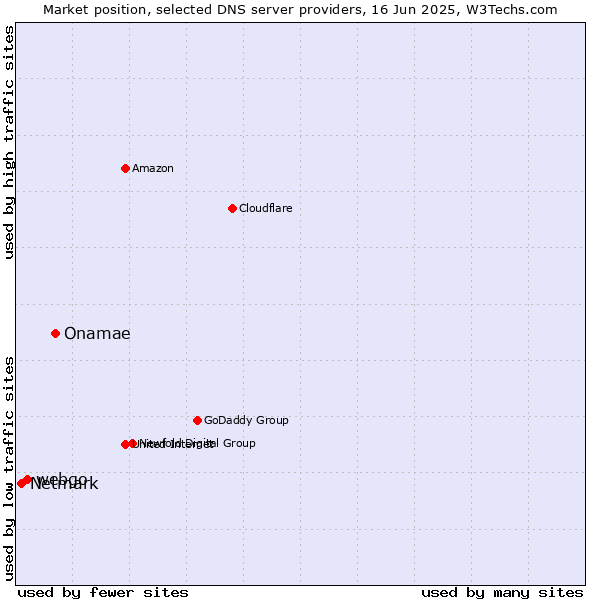 Market position of Onamae vs. webgo vs. Netmark