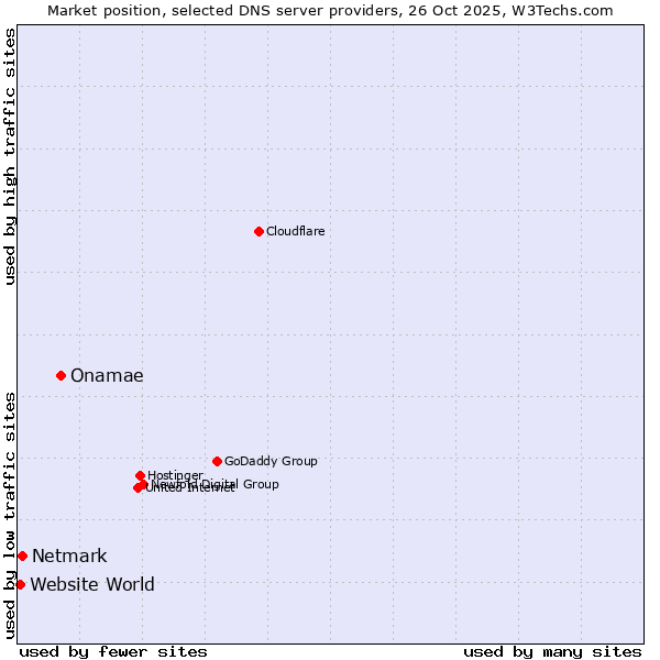 Market position of Onamae vs. Netmark vs. Website World