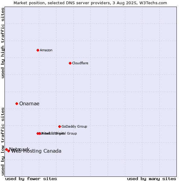 Market position of Onamae vs. Web Hosting Canada vs. Netmark