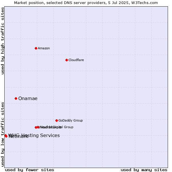 Market position of Onamae vs. Netmark vs. WHG Hosting Services