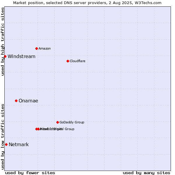 Market position of Onamae vs. Netmark vs. Windstream