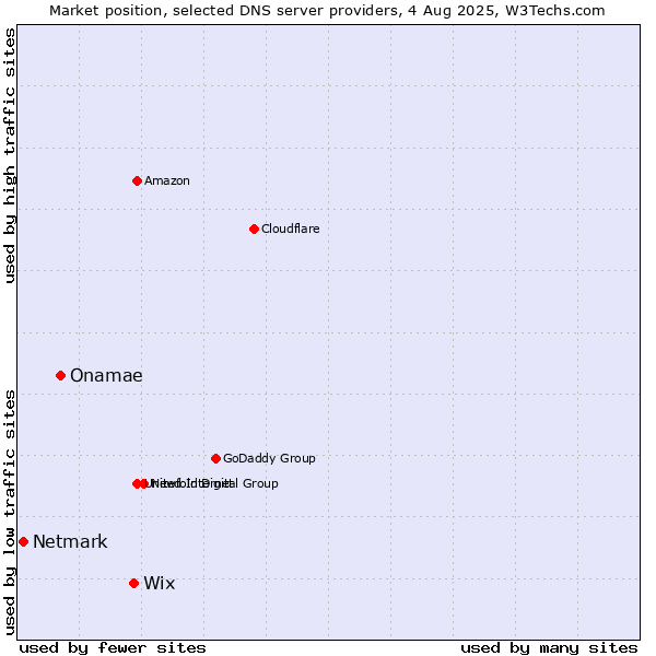 Market position of Wix vs. Onamae vs. Netmark