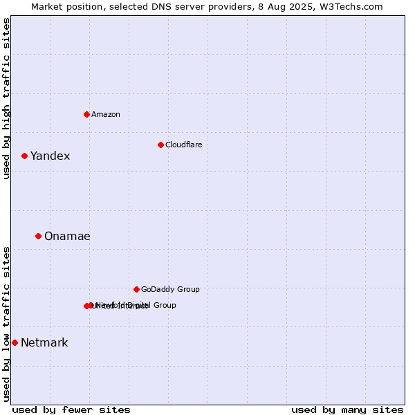 Market position of Onamae vs. Yandex vs. Netmark