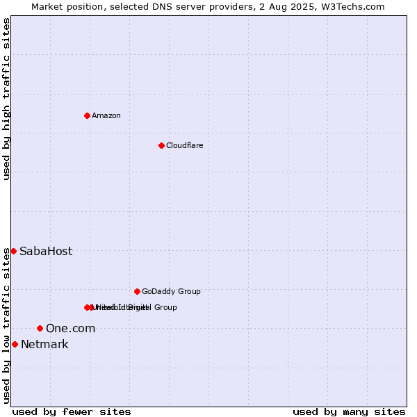 Market position of One.com vs. Netmark vs. SabaHost