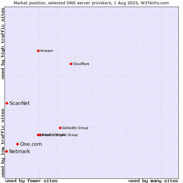 Market position of One.com vs. ScanNet vs. Netmark