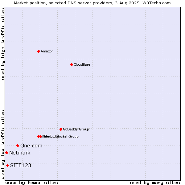Market position of One.com vs. SITE123 vs. Netmark
