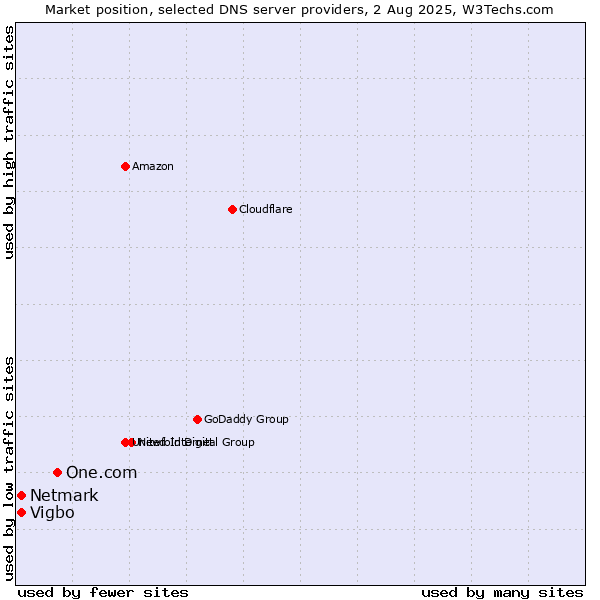 Market position of One.com vs. Vigbo vs. Netmark