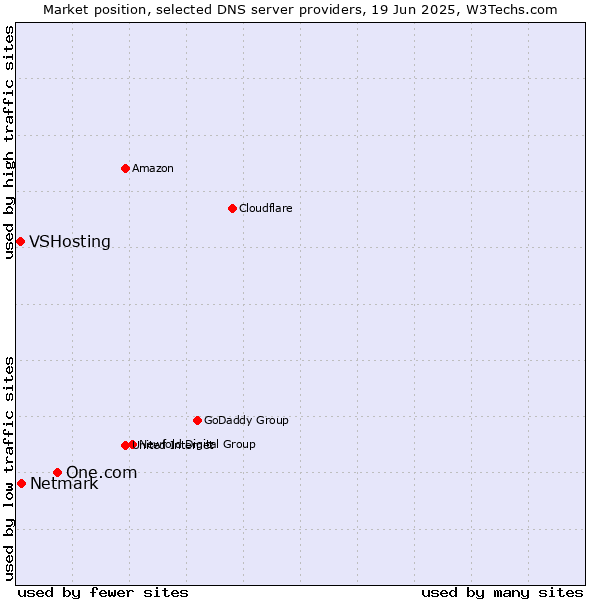 Market position of One.com vs. Netmark vs. VSHosting