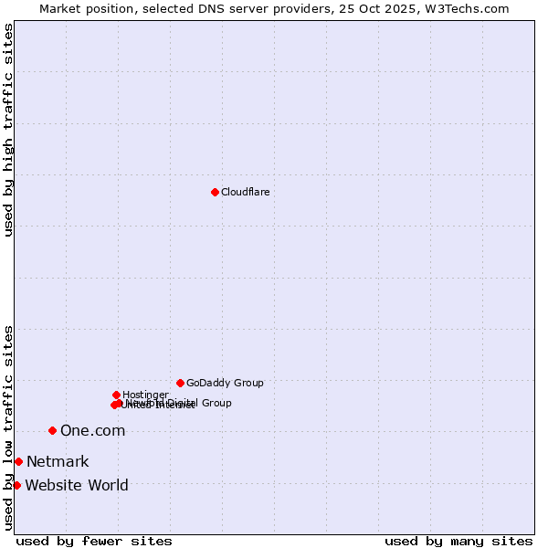Market position of One.com vs. Netmark vs. Website World